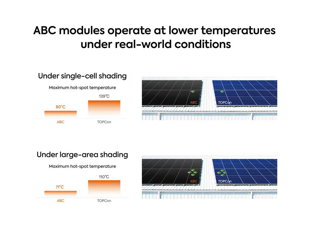 Steigende Temperaturen in Europa machen PV-Sicherheit wichtiger denn je